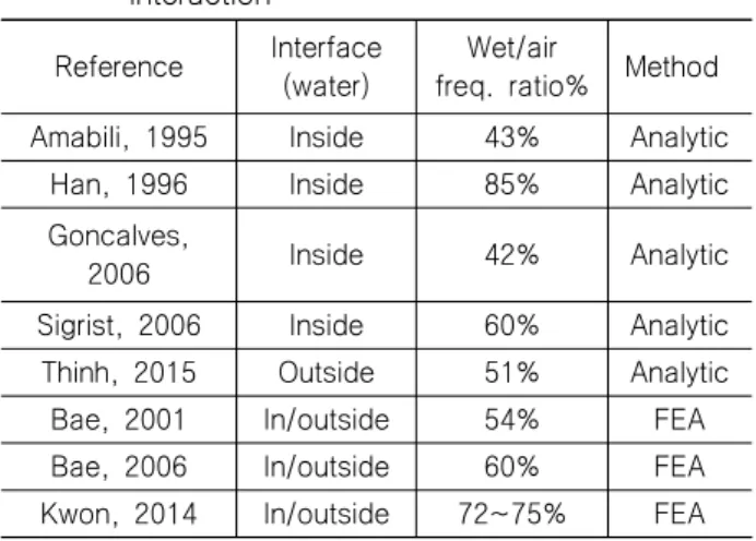 Table  1  Natural  frequency  of  cylinder  with  fluid  interaction 