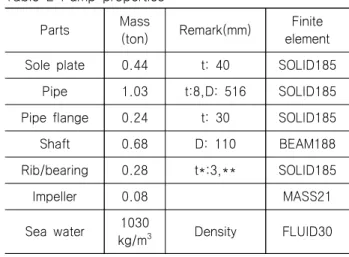 Table  2  Pump  properties
