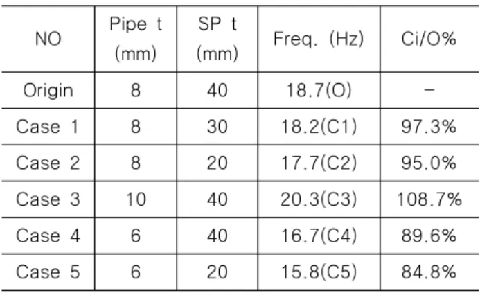 Table  8  Frequency  comparison  (Hz) (O)Pipe only (a)Sea water Inside a/O% (b)Sea  water inside  &amp; outside bi/O% 31.0 22.6 72.9% (b1)LSL:18.7    60.3% (b2)HSL:17.5 56.4% 썰물과 밀물시의  접수높이와 파이프 길이 비율, LSL(5.1m)/Pipe  Length(7.6m)=67.9%,  HSL(7.1m)/Pipe  L