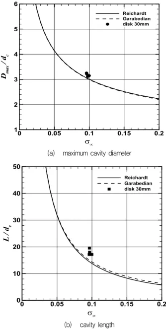 Fig.  20  The  prediction  of  cavity  shape  parameters  with  respect  to  σ ∞  (d c =30  mm) 5