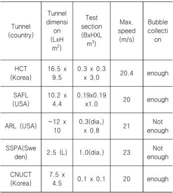 Table  1  Comparison  of  HCT  with  other  high-speed