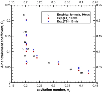 Fig.  10  Experimental  results  for  choosing  air  flow  meter