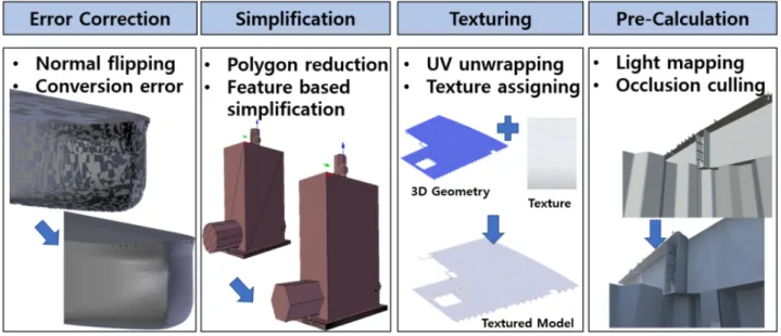 Fig.  3.  Pre-process  for  VR  3D  model  from  ship  CAD  model