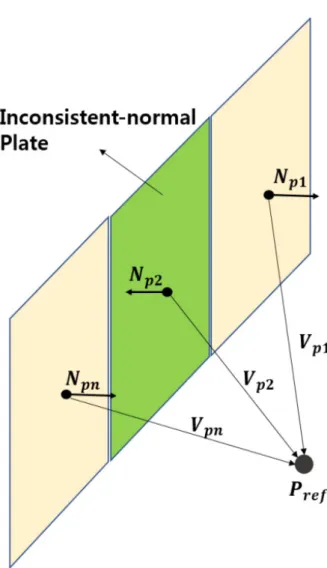 Fig.  4.  Inconsistent  normal  of  ship  plates  (surface)