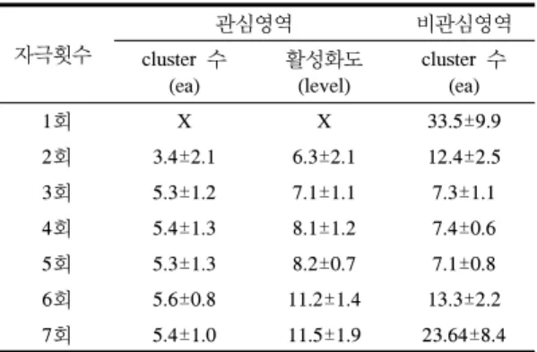 표 6의 사후분석 결과,  충분한 자극이후 자극횟수에  따른 검사시간이 증가함으로써 비관심 영역이 활성화 되 지만,  유의수준 0.05에 대한 부집단의 경우 4개의 집단간  차이가 있었으나,  각 집단내에서는 통계적으로 유의한 차