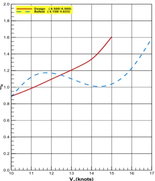 Fig.  17  Powering  performance  prediction  for  the  improved    hull  form