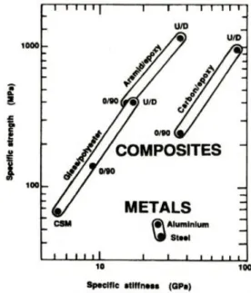 Fig.  1  Specific  strength  and  stiffness  properties  for  typical  engineering  materials  (Gibson,  1993) 최근, 전 세계적인 레저선박 시장에서의 섬유강화플라스틱 재 료의 선택을 보면, 특히 24 m 이하의 레저선박 부분에서 유리섬 유강화플라스틱이  고부가가치  레저선박을  추구하는  탄소섬유강 화플라스틱으로  교체되며  차별화된  시장을  형성해  가고  있음을 