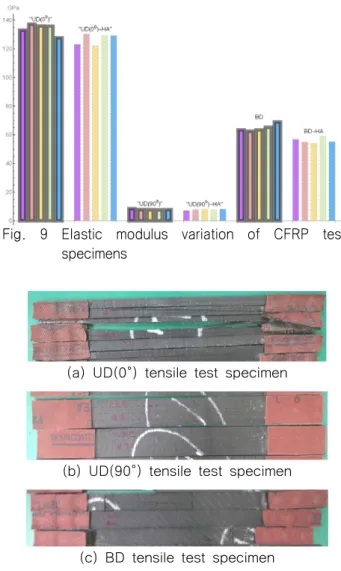 Table  3  Tensile  test  condition  of  CFRP  test  specimens