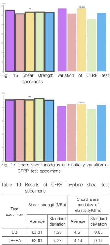 Fig.  16  Shear  strength  variation  of  CFRP  test  specimens