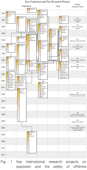 Fig.  1  Key  international  research  projects  on  explosion  and  fire  safety  of  offshore  installations  (Paik  &amp;  Czujko,  2011) 