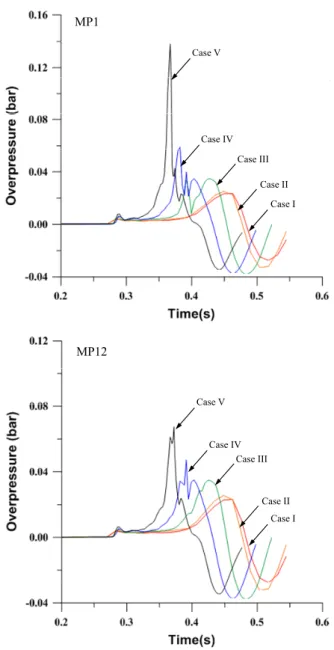 Fig.  11  Overpressure-time  history  at  the  pressure  sensor  location  MP1  and  MP12
