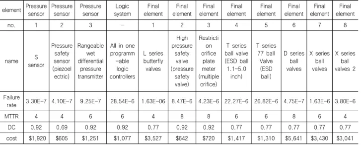 Table  3  Type  of  sensors,  logic  system,  final  element  for  the  safety  design
