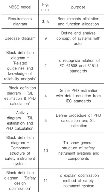 Table  5  Usages  of  the  MBSE  models  MBSE  model Fig. 