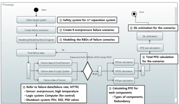 Fig.  18  The  application  procedure  of  ‘Activity  diagram  -  SIL  estimation  and  PFD  calculation’