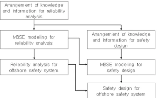 Fig.  1  Procedure  of  knowledge  modeling  with  MBSE
