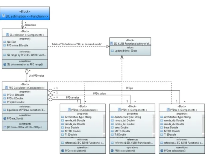 Fig.  4  Block  definition  diagram  -  ‘SIL  estimation  &amp;  PFD  calculation’