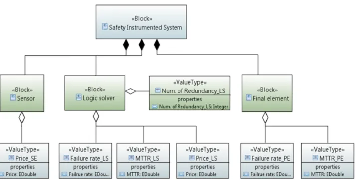 Fig.  10  Block  definition  diagram  –  ‘Component  structure  of  safety  instrument  system’