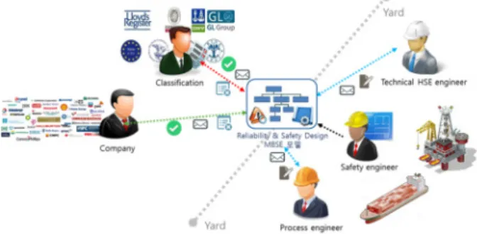 Fig.  13  The  application  procedure  of  the  MBSE  model  for  safety  design 