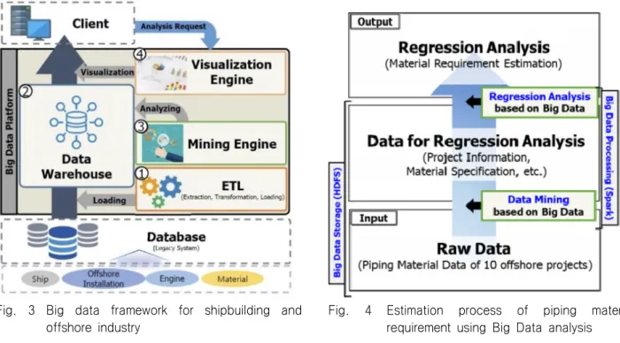 Fig.  3  Big  data  framework  for  shipbuilding  and  offshore  industry 빅데이터 기반 분석을 실행하기 위해서는 빅데이터 기술을 기반으로 한 데이터베이스에 데이터가 저장되어 있어야 한다