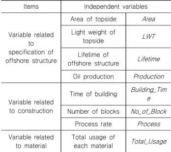 Table  3  Independent  variables  for  regression  analysis Items Independent  variables