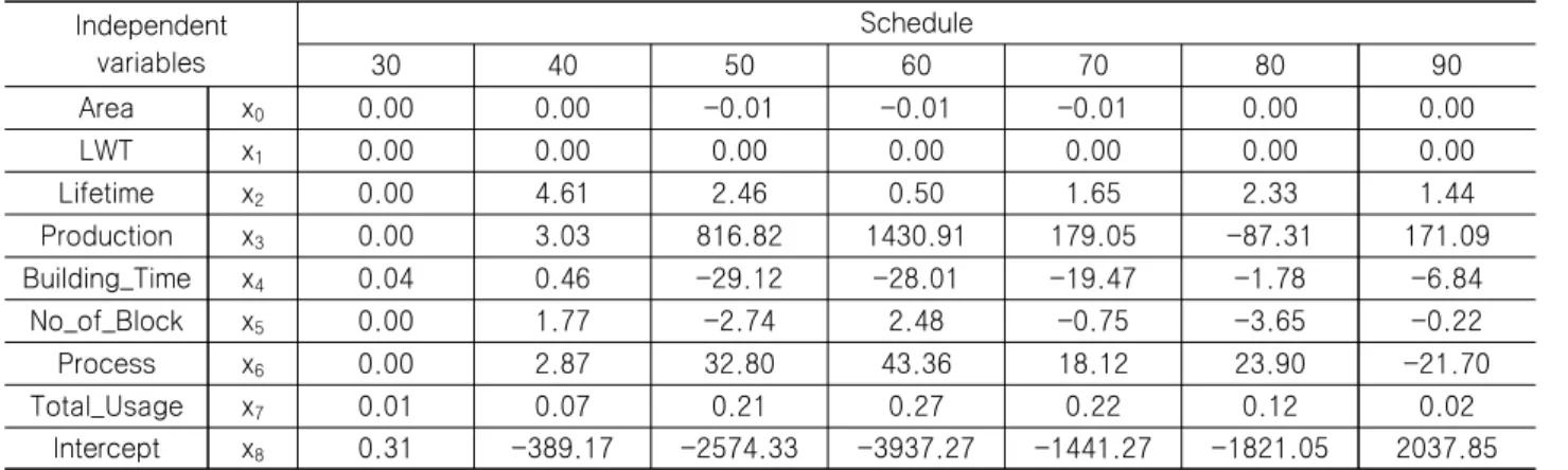 Table  4  Independent  variables  for  pipe  material Independent  variables Schedule 30 40 50 60 70 80 90 Area x 0 0.00 0.00 -0.01 -0.01 -0.01 0.00 0.00 LWT x 1 0.00 0.00 0.00 0.00 0.00 0.00 0.00 Lifetime x 2 0.00 4.61 2.46 0.50 1.65 2.33 1.44 Production 