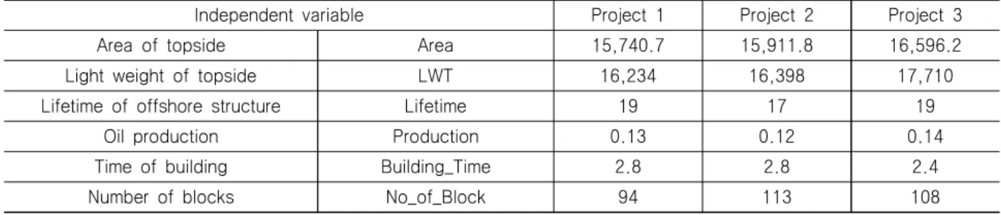 Table  8  Independent  variables  for  example  projects