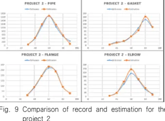 Fig.  10  Comparison  of  record  and  estimation  for  the  project  3 을  회귀  분석식을  이용하여  나타냈으며,  이  식을  이용하여  새로 운  해양  구조물  프로젝트에  사용될  배관  자재의  양과  그  시점을  예측할 수 있다