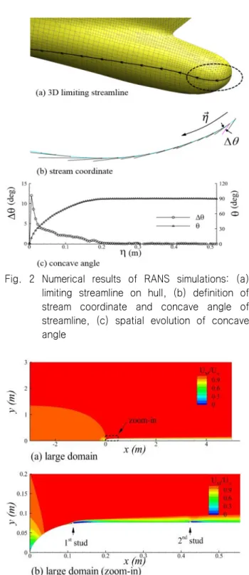Fig.  2  Numerical  results  of  RANS  simulations:  (a)  limiting  streamline  on  hull,  (b)  definition  of  stream  coordinate  and  concave  angle  of  streamline,  (c)  spatial  evolution  of  concave  angle