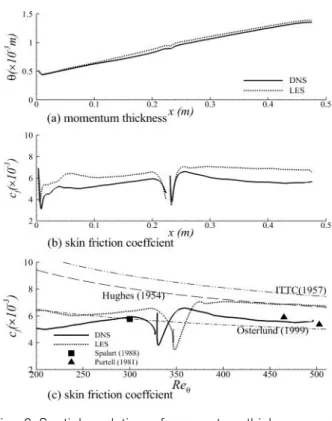 Fig.  6  Spatial  evolution  of  momentum  thickness  and  skin  friction  coefficient  on  flat  plate
