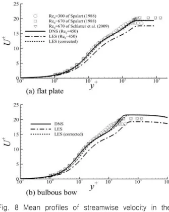 Fig.  8  Mean  profiles  of  streamwise  velocity  in  the  wake  regions