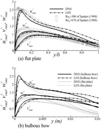Fig.  9  Turbulence  intensities  of  direct  numerical  and  large  eddy  simulations