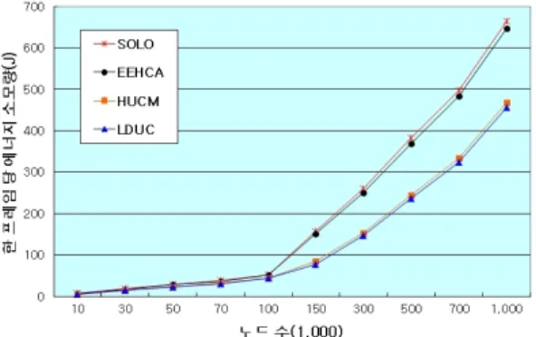 Fig. 6과 같이 시간 변화에 따른 HUCM과 LDUC의 한  프레임 당 총 에너지 소모량은 네트워크를 처음 구축할  때에는 크게 차이가 나지 않지만 시간이 흐를수록 그 격 차가 벌어진다