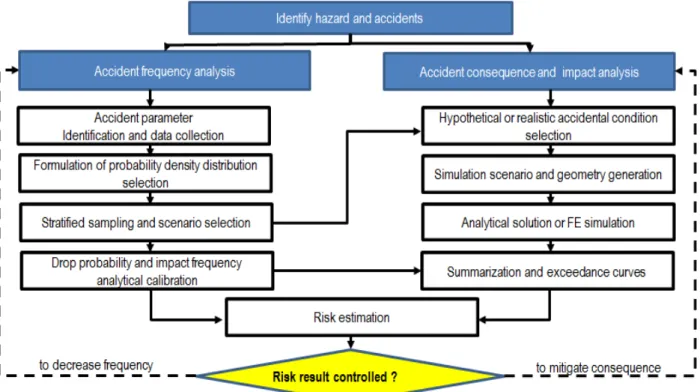 Fig.  1  Proposed  dropped  objects  risk  assessment  flow  chart