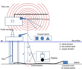 Fig.  2  Subsea  pipeline  and  considered  scenario 대상 해저 파이프라인은 Fig. 2와 같이 수심(d) 150 m의 설치