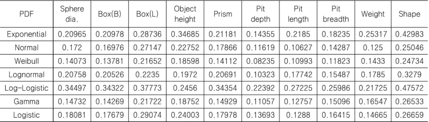 Table  4  The  D n   values  for  all  variables  for  the  K-S  test  for  best  fit  (highlighted  values  are  the  best  fit  for  each  variable)
