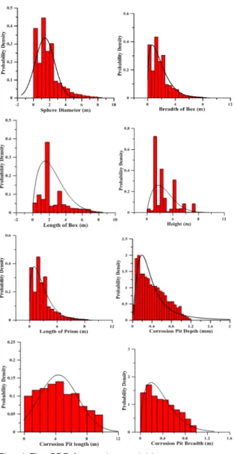 Fig.  4  The  PDF  for  random  variables 3.4 시나리오 선택