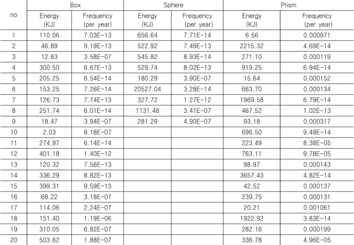 Table  5  Energy  and  frequency  for  each  object