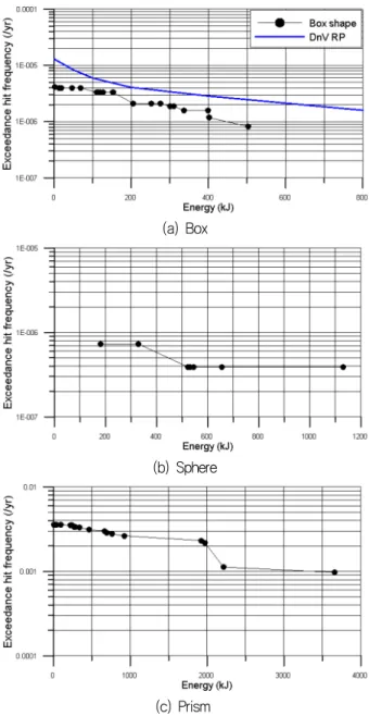 Fig.  5  Exceedance  curves  for  box,  sphere,  prism  shape     