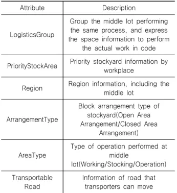 Table  5  Six  attributes  added  for  simulation  enhancement