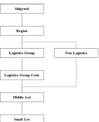Fig.  5  Hierarchy  structure  of  shipyard  models