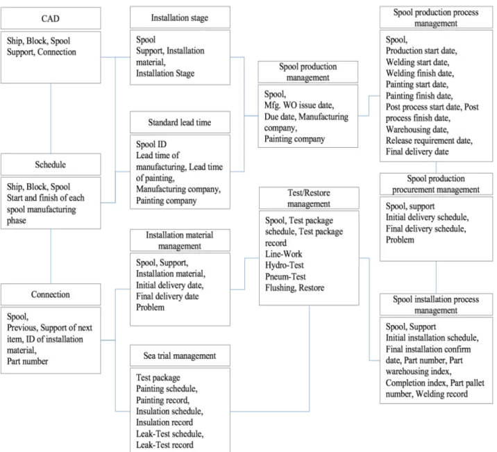 Fig.  10  Data  logical  structure  of  offshore  process  management  system
