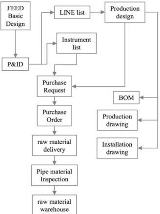 Fig.  1  Process  diagram  of  design  process