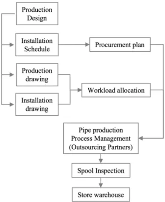 Fig.  2  Process  diagram  for  manufacturing  process 3.3 배관재 조달 관리 분석 배관재의 조달관리는 제작되는 배관재가 최종 설치 공정에 적 기에  납입될  수  있도록  관리하는  공정으로,  실질적인  적기  납입 에 매우 중요한 역할을 담당하고 있다