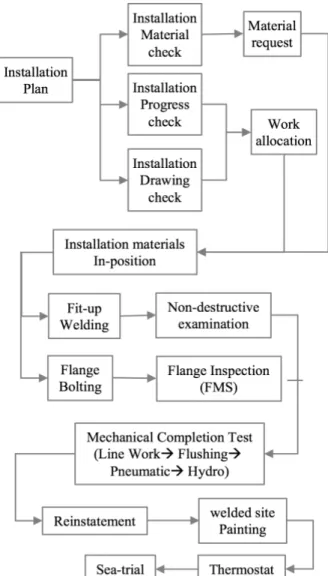 Fig.  4 Process diagram of Installation and inspection processes