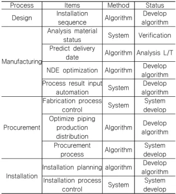 Table  1  Summary  of  items  to  improve  manufacturing  processes