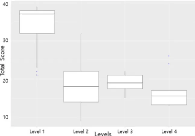 Table  3  Some  examples  of  classification  of  levels  Level  A Level B Level  C Level D Level E Weight
