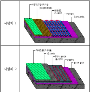Fig. 5는 시험체의 온수배관과 열전대의 위치를 나타 낸 것이다. 