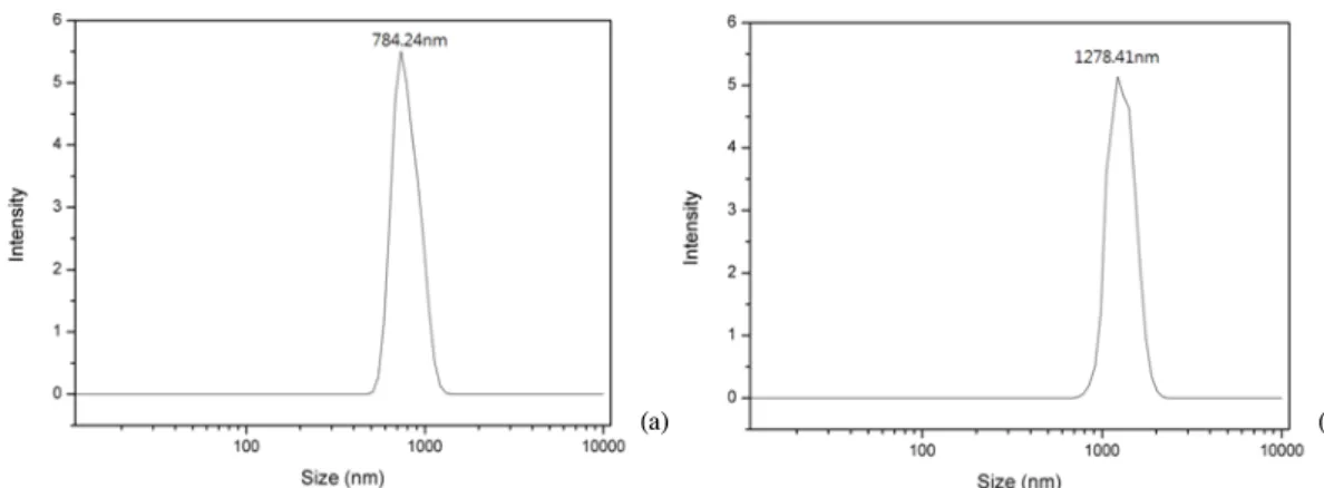 Fig. 7은 Particle size analyzer(PSA)를 이용하여 철 분 말을 분석한 결과 분산제를 사용하지 않은 경우,  평균  784.24 nm였고,  분산제를  사용한  경우,  평균크기는  1278.41 nm였다