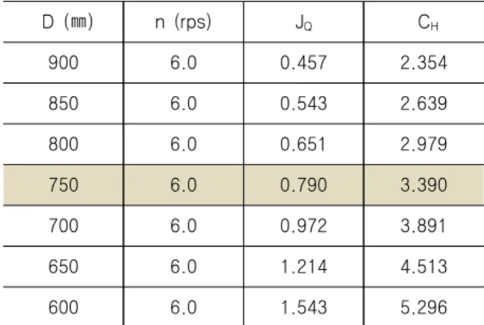 Table  2  Design  condition  for  pump  inlet  diameter 