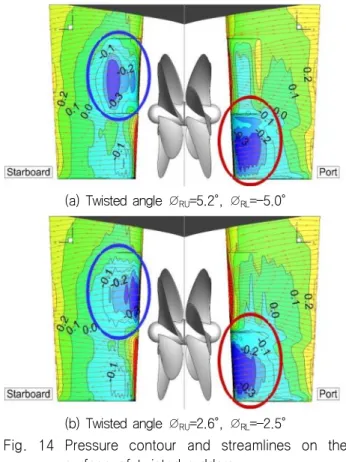Fig.  14  Pressure  contour  and  streamlines  on  the  surface  of  twisted  rudders
